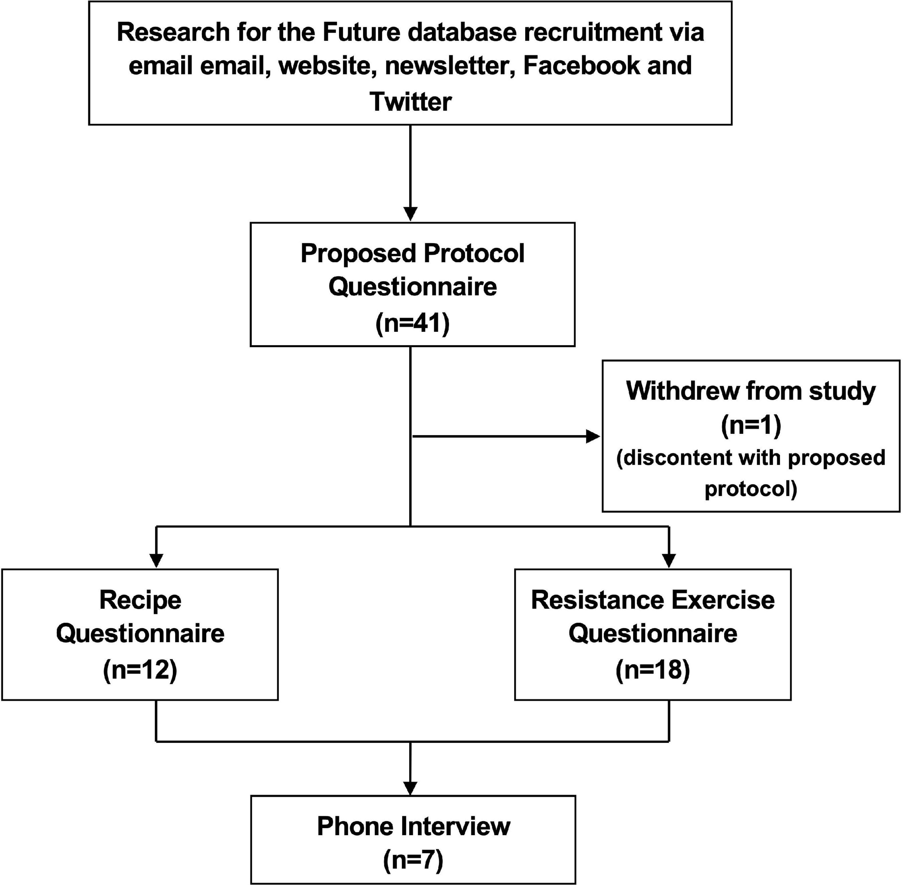 Acceptability of a high-protein Mediterranean-style diet and resistance exercise protocol for cardiac rehabilitation patients: Involving service users in intervention design using a mixed-methods participatory approach
